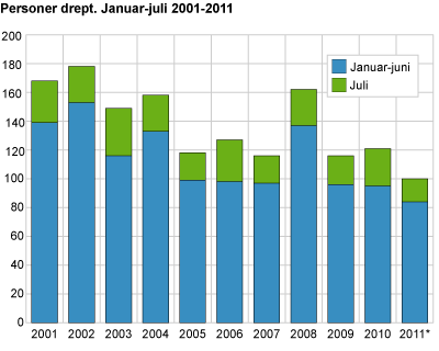 Personer drept.  Januar-juli. 2001-2011 