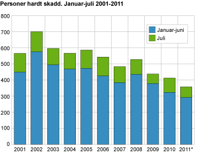 Personer hardt skadd.  Januar-juli. 2001-2011