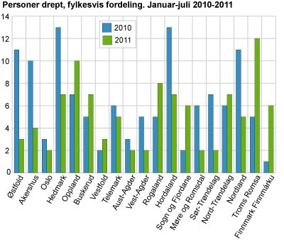 Personer drept, fylkesvis fordeling. Januar-juli. 2010-2011