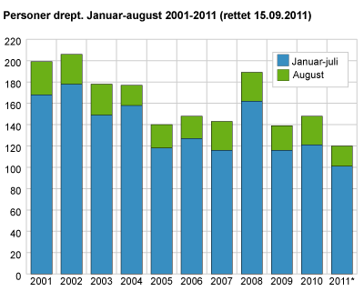 Personer drept. Januar-august. 2001-2011