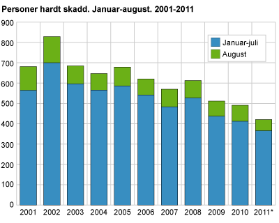 Personer hardt skadd. Januar-august. 2001-2011