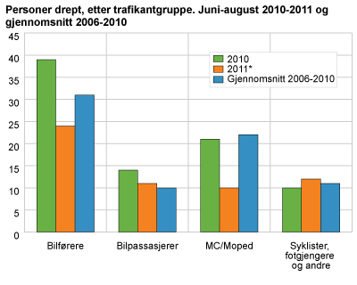 Personer drept, etter trafikantgruppe. Juni-august 2010-2011 og gjennomsnitt 2006-2010 