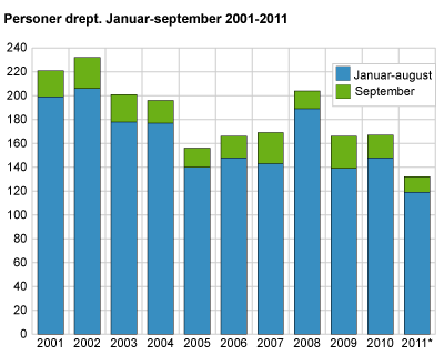 Personer drept. Januar-september. 2001-2011 