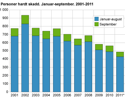 Personer hardt skadd. Januar-september. 2001-2011