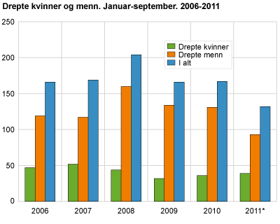 Drepte kvinner og menn. Januar-september. 2006-2011