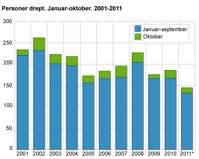 Personer drept. Januar-oktober. 2001-2011 