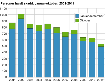 Personer hardt skadd. Januar-oktober. 2001-2011