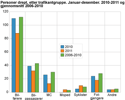 Personer drept, etter trafikantgruppe. Januar-desember. 2010-2011 og gjennomsnitt 2006-2010