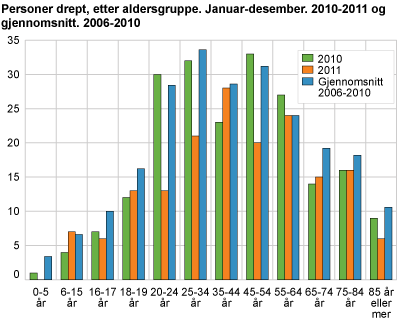 Personer drept, etter aldersgruppe. Januar-desember. 2010-2011 og gjennomsnitt. 2006-2010