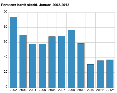 Personer hardt skadd. Januar. 2002-2012