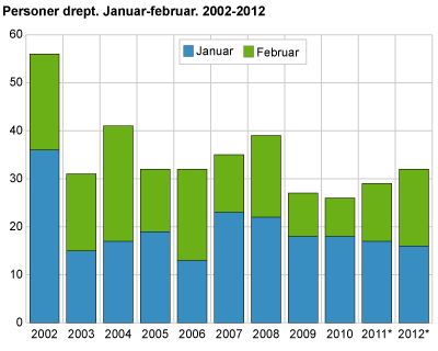Personer drept. Januar-februar. 2002-2012 