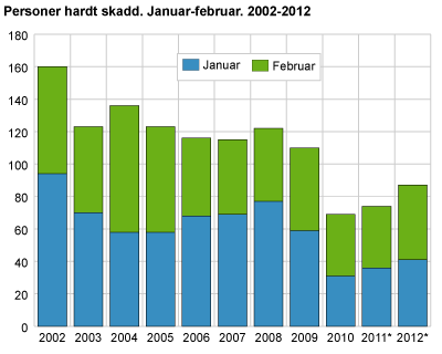 Personer hardt skadd. Januar-februar. 2002-2012