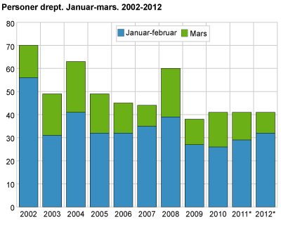 Personer drept. Januar-mars 2002-2012