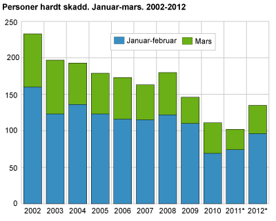 Personer hardt skadd. Januar-mars 2002-2012