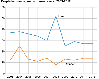 Drepte kvinner og menn. Januar-mars 2003-2012
