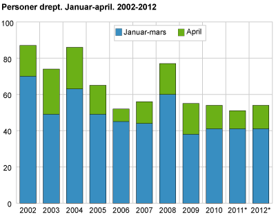 Personer drept. Januar-april 2002-2012