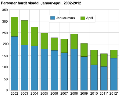 Personer hardt skadd. Januar-april 2002-2012