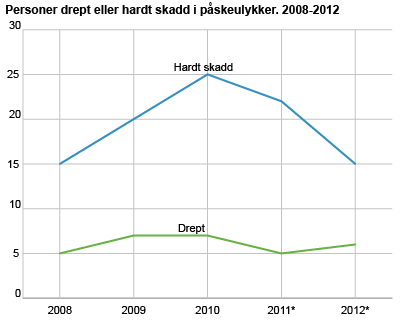 Personer drept eller hard skadd i påskeulykker 2008-2012