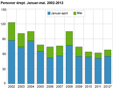 Personer drept. Januar-mai. 2002-2012 