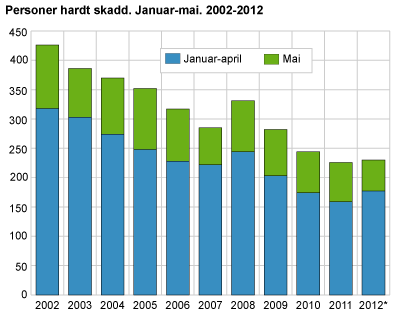 Personer hardt skadd. Januar-mai. 2002-2012