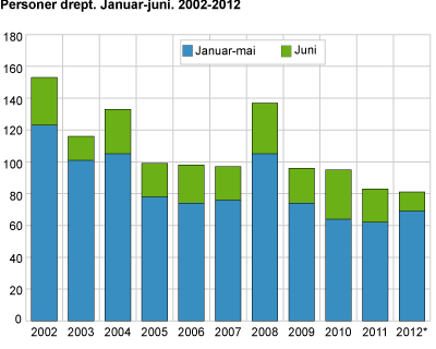 Personer drept. Januar-juni. 2002-2012 