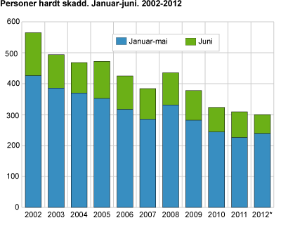 Personer hardt skadd. Januar-juni. 2002-2012