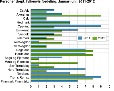 Personer drept, fylkesvis fordeling. Januar-juni. 2011-2012 