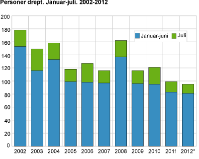 Personer drept.  Januar-juli 2002-2012