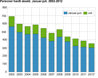 Personer hardt skadd. Januar-juli 2002-2012