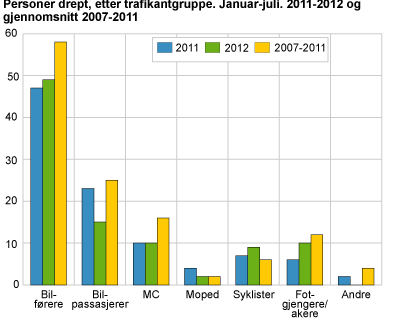 Personer drept etter trafikantgruppe. Januar-juli 2011-2012 og gjennomsnitt 2007-2011