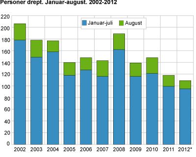 Personer drept. Januar-august. 2002-2012 