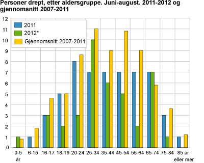 Personer drept, etter aldersgruppe. Juni-august. 2011-2012 og gjennomsnitt 2007-2011 