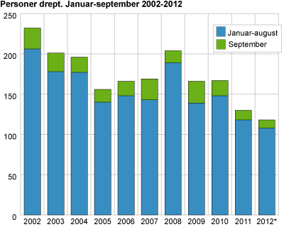 Personer drept. Januar-september 2002-2012