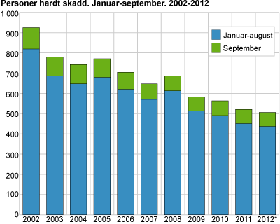 Personer hardt skadd. Januar-september 2002-2012