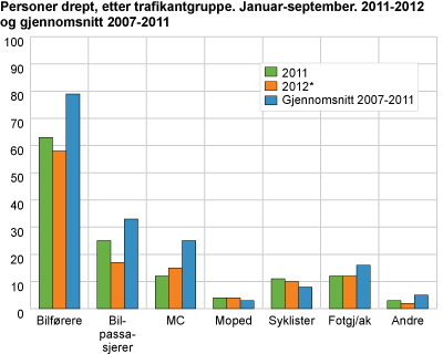 Personer drept etter trafikkantgruppe. Januar-september 2011-2012 og gjennomsnitt 2007-2011 