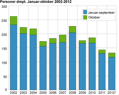 Personer drept. Januar-oktober. 2002-2012 