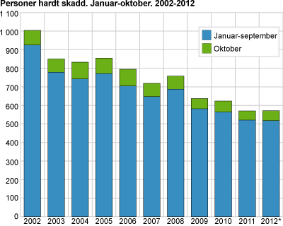 Personer hardt skadd. Januar-oktober. 2002-2012