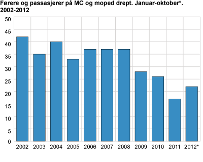 Førere og passasjerer på MC og moped drept. Januar-oktober. 2002-2012 