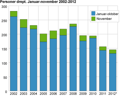 Personer drept. Januar-november 2002-2012