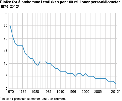 Risiko for å omkomme i trafikken per 100 millioner personkilometer. 1970-2012