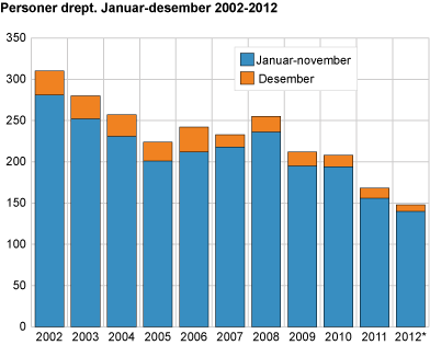 Personer drept. Januar-desember 2002-2012