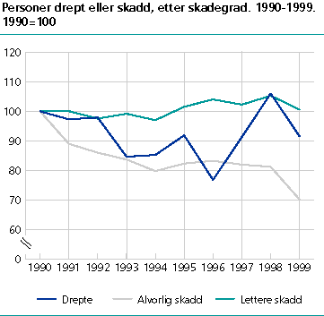  Personer drept eller skadd, etter skadegrad. 1990-1999. 1990=100 