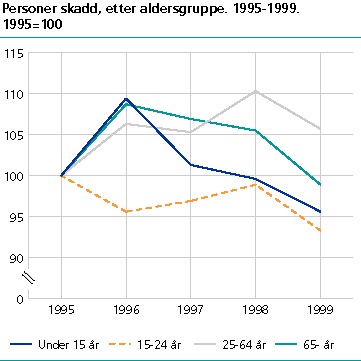  Personer skadd, etter aldersgruppe. 1995-1999. 1995=100