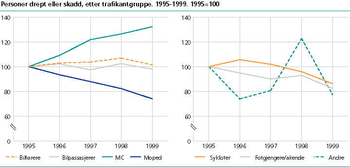  Personer drept eller skadd, etter trafikantgruppe. 1995-1999. 1995=100 