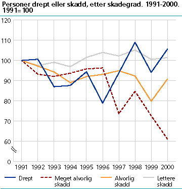  Personer drept eller skadd, etter skadegrad. 1991-2000. 1991=100 