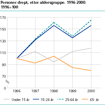  Personer drept, etter aldersgruppe. 1996-2000. 1996=100