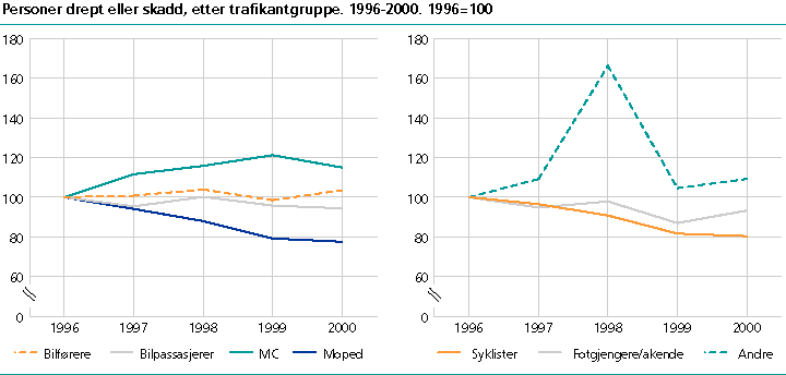  Personer drept eller skadd, etter trafikantgruppe. 1996-2000. 1996=100 