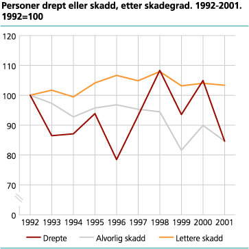 Personer drept eller skadd, etter skadegrad. 1992-2001. 1992=100 