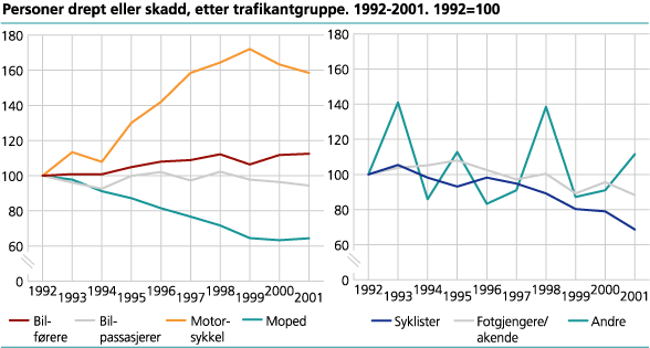 Personer drept eller skadd, etter trafikantgruppe. 1992-2001. 1992=100