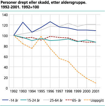 Personer drept eller skadd, etter aldersgruppe. 1992-2001. 1992=100